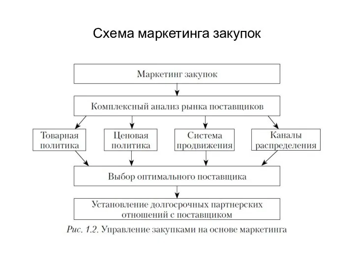 Схема маркетинга закупок