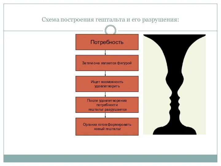 Схема построения гештальта и его разрушения: Потребность Затем она является фигурой