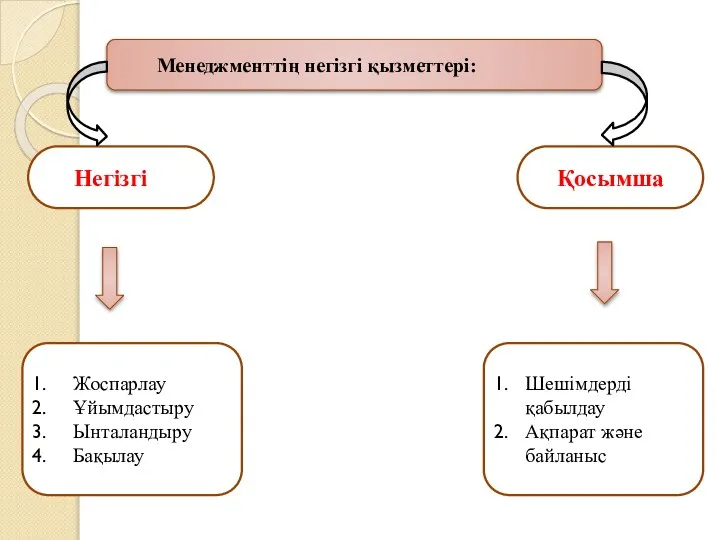 Менеджменттің негізгі қызметтері: Негізгі Қосымша Жоспарлау Ұйымдастыру Ынталандыру Бақылау Шешімдерді қабылдау Ақпарат және байланыс