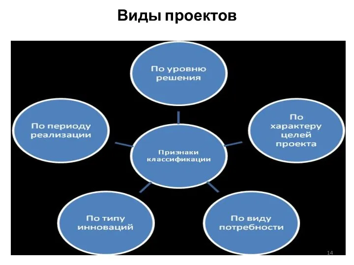 Виды проектов