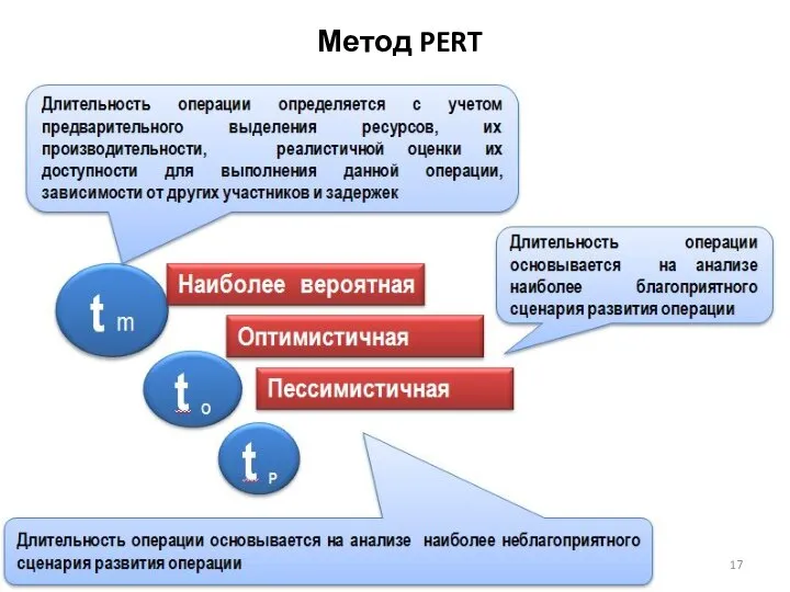 Метод PERT