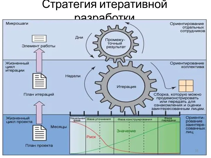 Стратегия итеративной разработки