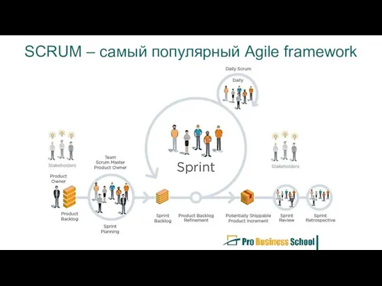 SCRUM – самый популярный Agile framework