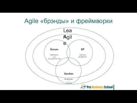 Agile «брэнды» и фреймворки Scrum Фреймворк для «сотрудничества» XP Практики разработки Канбан Менеджмент «потока» Agile Lean