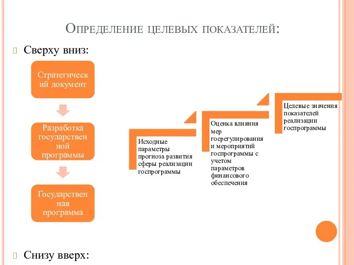 Определение целевых показателей: Сверху вниз: Снизу вверх: Стратегический документ Разработка государственной программы Государственная программа