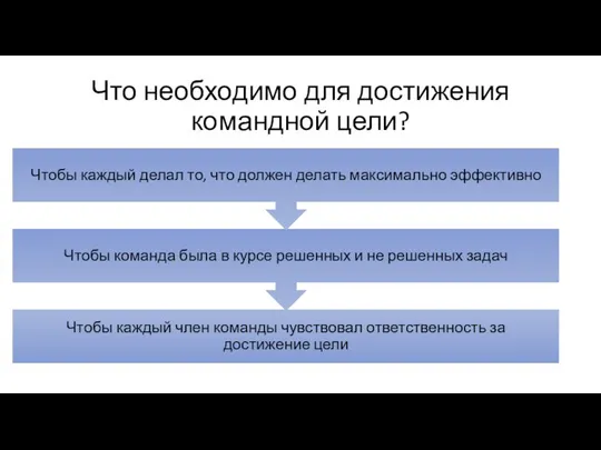 Что необходимо для достижения командной цели?