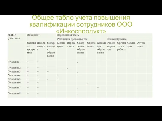 Общее табло учета повышения квалификации сотрудников ООО «Инкоспродукт»