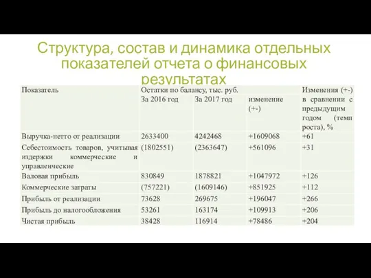 Структура, состав и динамика отдельных показателей отчета о финансовых результатах