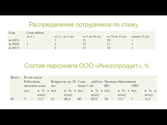 Распределение сотрудников по стажу Состав персонала ООО «Инкоспродукт», %