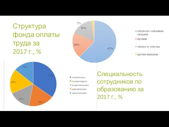 Специальность сотрудников по образованию за 2017 г., % Структура фонда оплаты труда за 2017 г., %