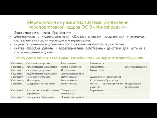 Мероприятия по развитию системы управления переподготовкой кадров ООО «Инкоспродукт» Этапы модели