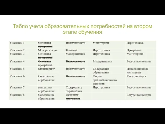 Табло учета образовательных потребностей на втором этапе обучения