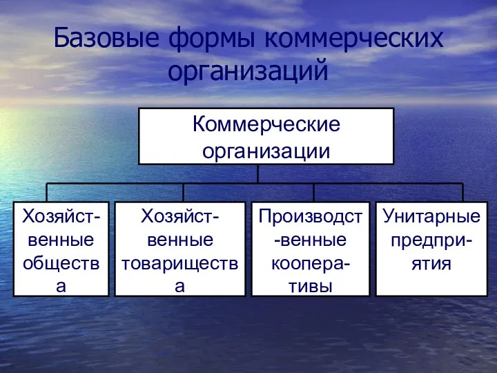 Базовые формы коммерческих организаций Коммерческие организации Хозяйст-венные общества Хозяйст-венные товарищества Производст-венные коопера-тивы Унитарные предпри-ятия