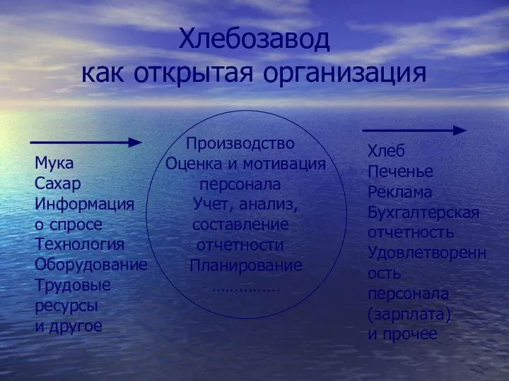 Хлебозавод как открытая организация Мука Сахар Информация о спросе Технология Оборудование