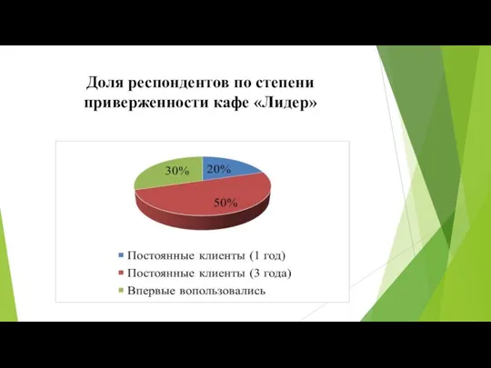 Доля респондентов по степени приверженности кафе «Лидер»