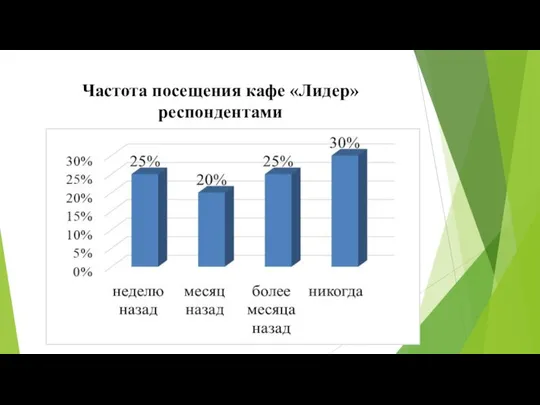 Частота посещения кафе «Лидер» респондентами