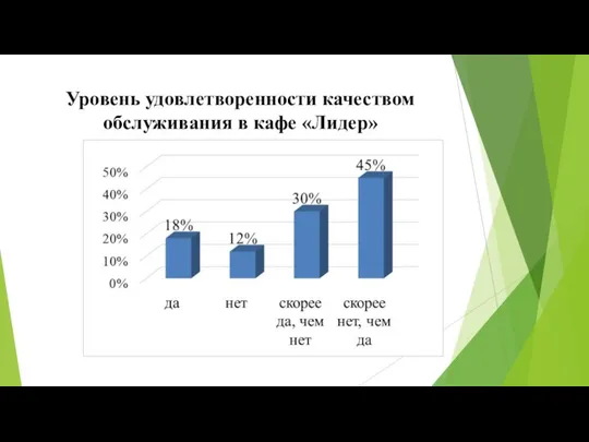 Уровень удовлетворенности качеством обслуживания в кафе «Лидер»