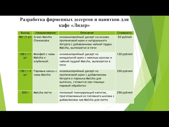 Разработка фирменных десертов и напитков для кафе «Лидер»