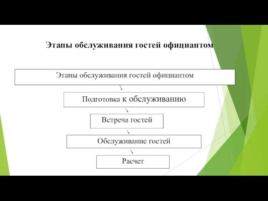 Этапы обслуживания гостей официантом Этапы обслуживания гостей официантом Подготовка к обслуживанию Встреча гостей Обслуживание гостей Расчет