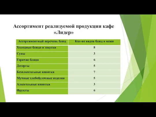 Ассортимент реализуемой продукции кафе «Лидер»