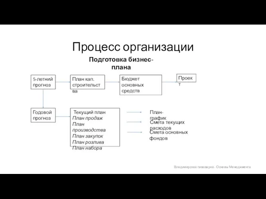 Процесс организации Владимирская пивоварня - Основы Менеджмента План кап. строительства Годовой