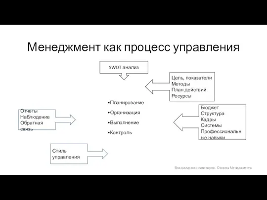 Менеджмент как процесс управления Владимирская пивоварня - Основы Менеджмента SWOT анализ