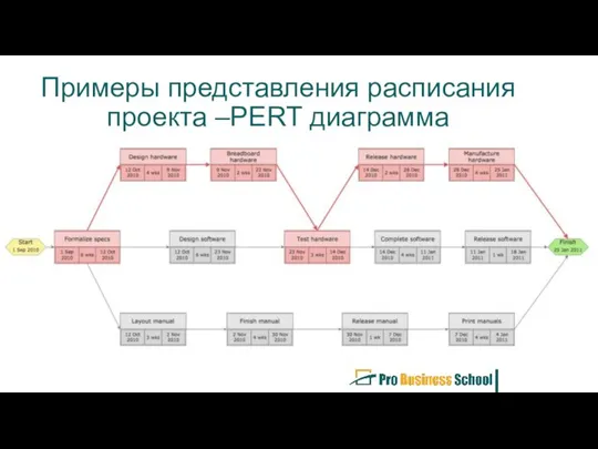 Примеры представления расписания проекта –PERT диаграмма