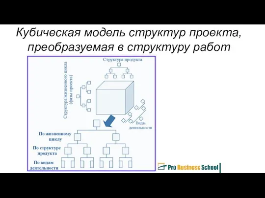 Кубическая модель структур проекта, преобразуемая в структуру работ