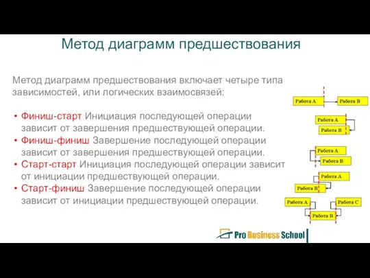 Метод диаграмм предшествования Метод диаграмм предшествования включает четыре типа зависимостей, или