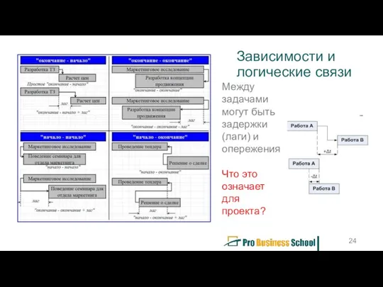 Зависимости и логические связи Между задачами могут быть задержки (лаги) и