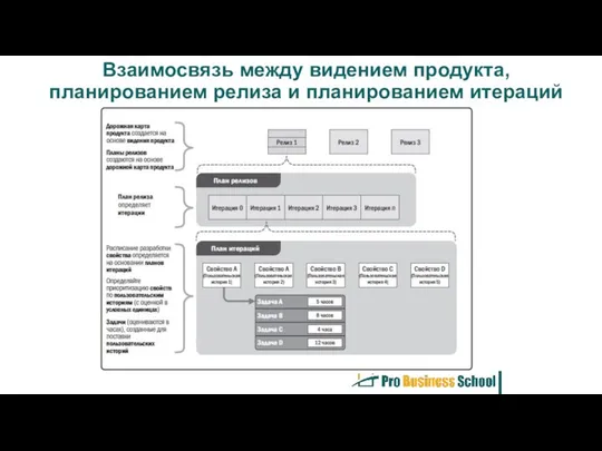 Взаимосвязь между видением продукта, планированием релиза и планированием итераций