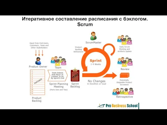 Итеративное составление расписания с бэклогом. Scrum