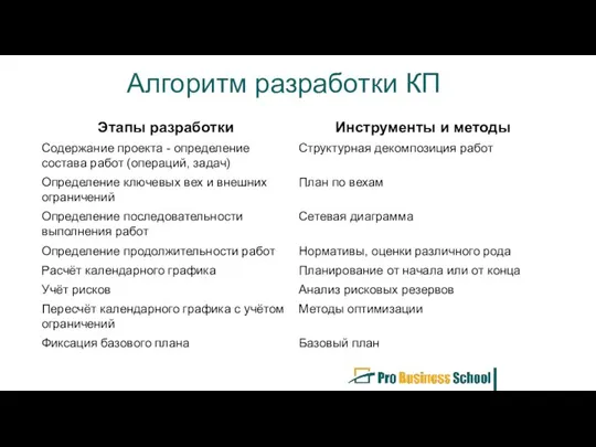 Алгоритм разработки КП