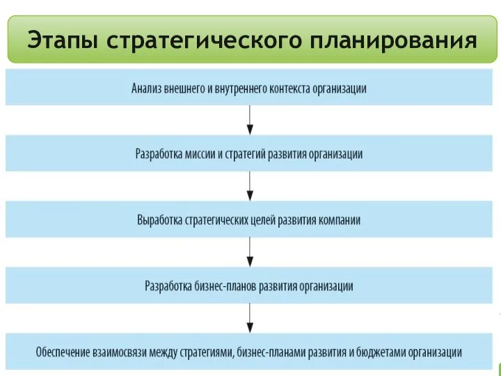 Этапы стратегического планирования - Цели предприятия - Анализ и оценка окружающей