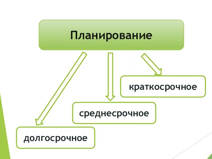 среднесрочное краткосрочное долгосрочное Планирование