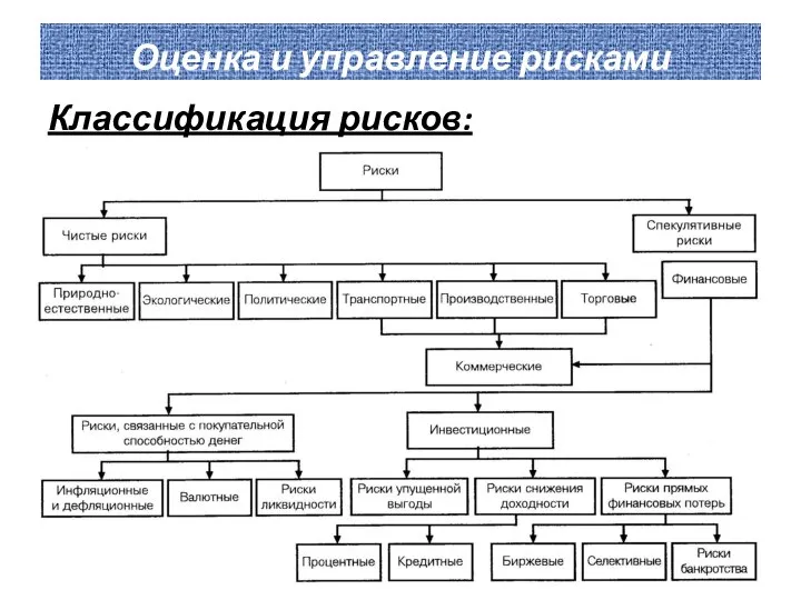 Оценка и управление рисками Классификация рисков: