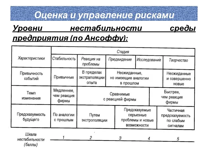 Оценка и управление рисками Уровни нестабильности среды предприятия (по Ансоффу):