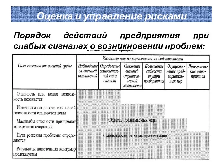 Оценка и управление рисками Порядок действий предприятия при слабых сигналах о возникновении проблем: