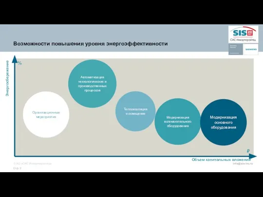 Возможности повышения уровня энергоэффективности Энергосбережение % ₽ Теплоизоляция и освещение Модернизация