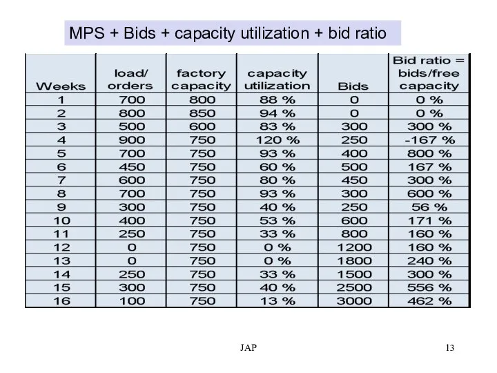 JAP MPS + Bids + capacity utilization + bid ratio