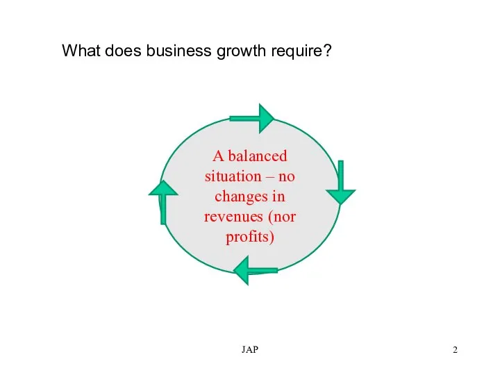 JAP A balanced situation – no changes in revenues (nor profits) What does business growth require?