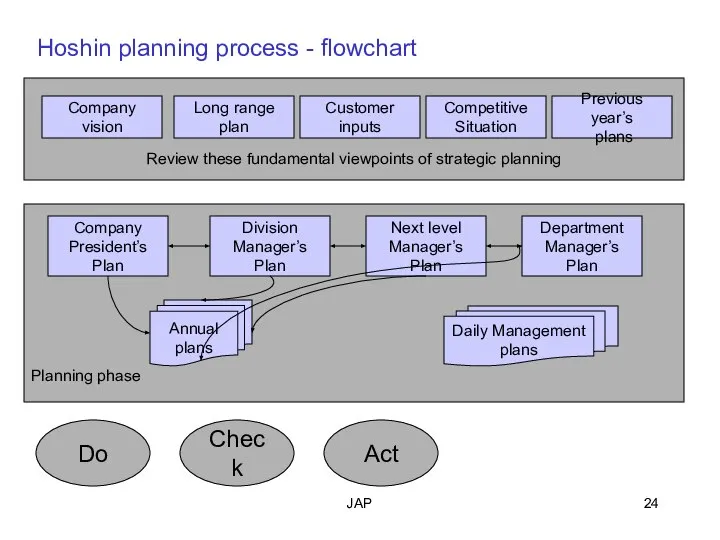 JAP Planning phase Review these fundamental viewpoints of strategic planning Hoshin
