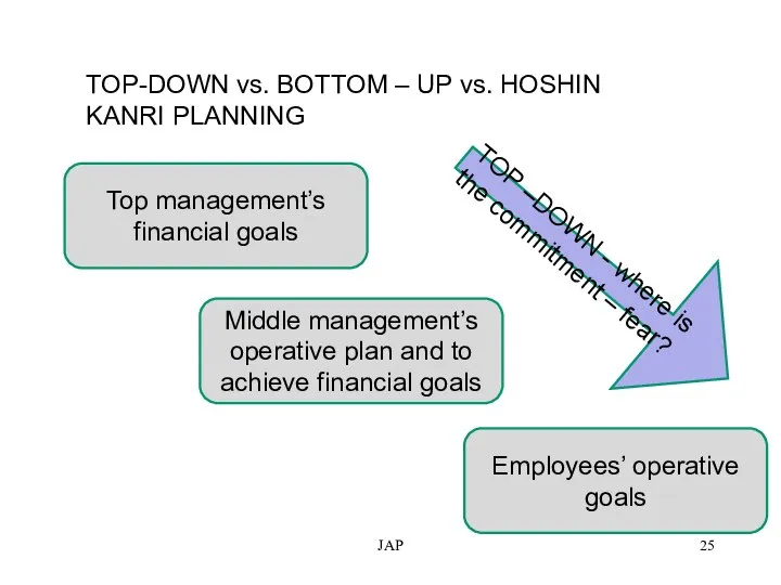 JAP TOP-DOWN vs. BOTTOM – UP vs. HOSHIN KANRI PLANNING Top