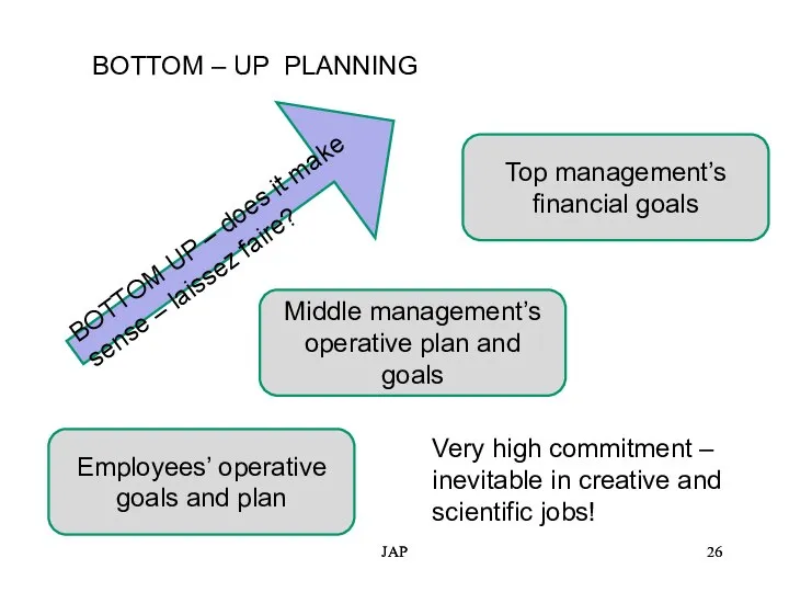 JAP JAP BOTTOM – UP PLANNING Top management’s financial goals Middle