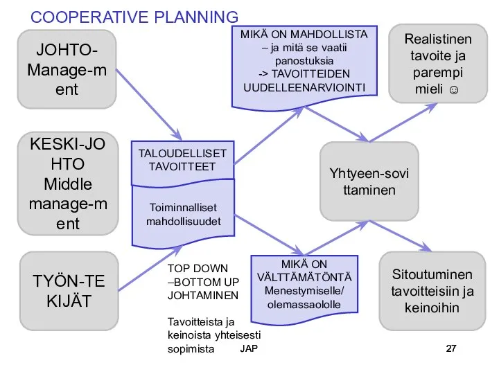 Toiminnalliset mahdollisuudet JAP JAP JOHTO- Manage-ment KESKI-JOHTO Middle manage-ment TYÖN-TEKIJÄT TALOUDELLISET