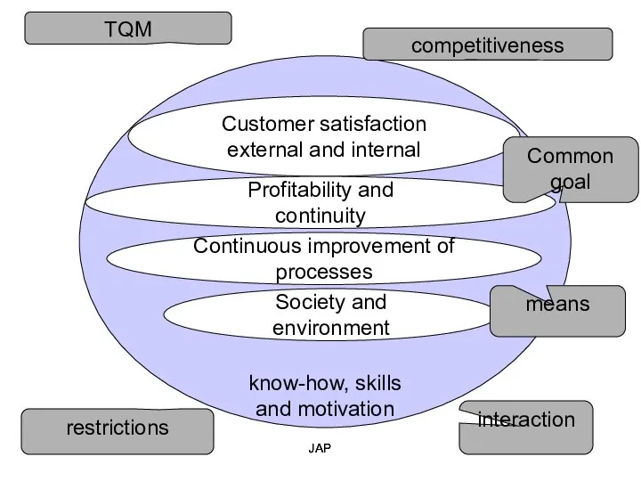 JAP JAP know-how, skills and motivation Customer satisfaction external and internal