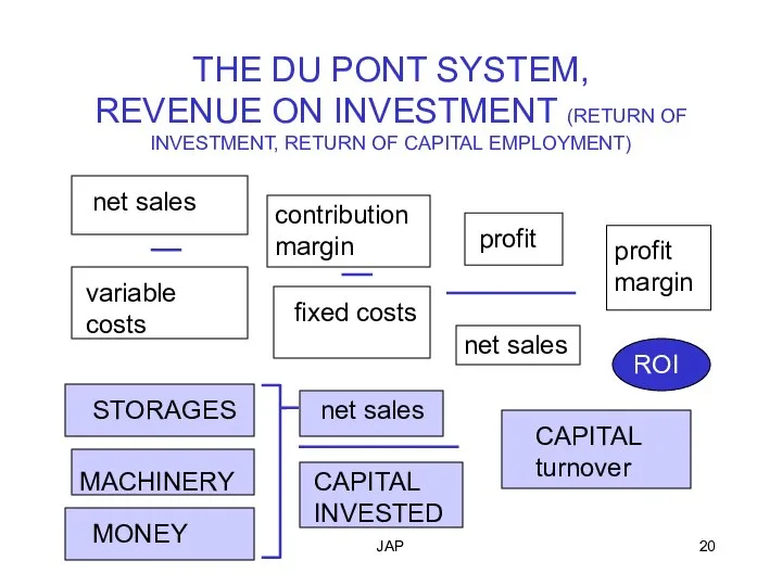 JAP THE DU PONT SYSTEM, REVENUE ON INVESTMENT (RETURN OF INVESTMENT,