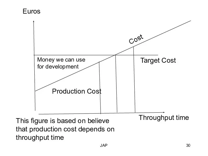 JAP Euros Target Cost Production Cost Money we can use for