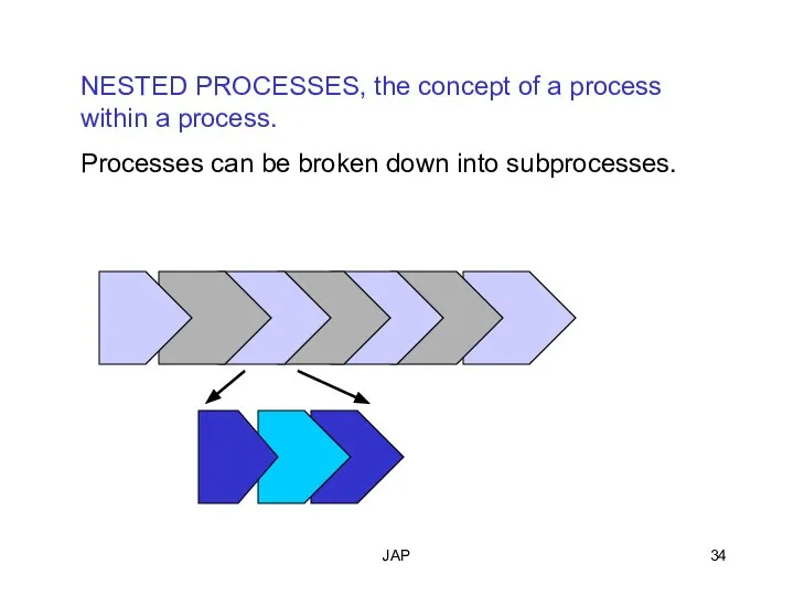 JAP NESTED PROCESSES, the concept of a process within a process.