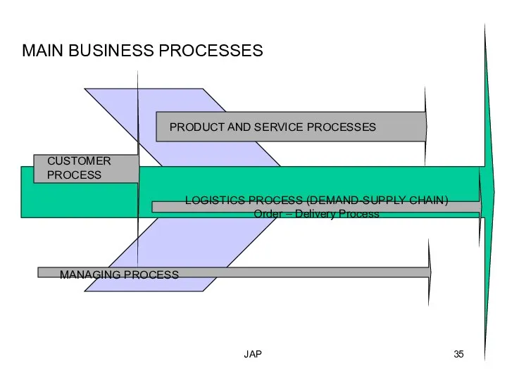 JAP LOGISTICS PROCESS (DEMAND-SUPPLY CHAIN) Order – Delivery Process PRODUCT AND